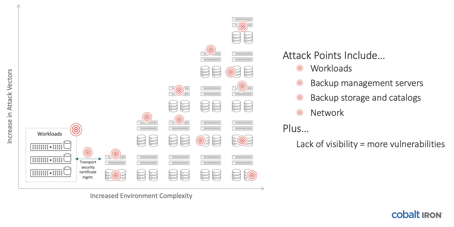 Attack vectors grow with complexity