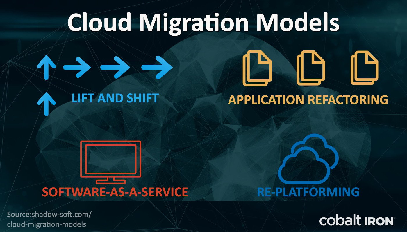 Migrating To The Cloud? Backup Applications And Keep Your Data Secure